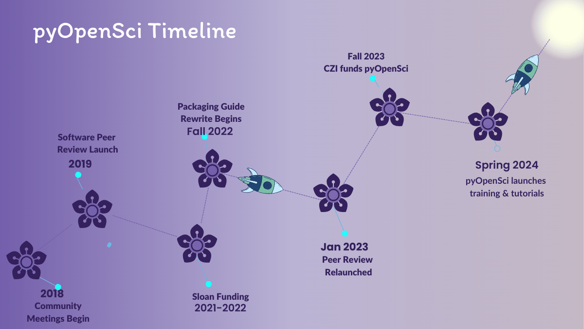 An image titled pyOpenSci timeline. showing key milestones from 2018 to 2024. The timeline is marked with flower icons and a small rocket to represent significant events. Key points include: 2018: Community Meetings Begin, 2019: Software Peer Review Launch,2021-2022: Sloan Funding, Fall 2022: Packaging Guide Rewrite Begins, January 2023: Peer Review Relaunched, Fall 2023: CZI funds pyOpenSci, Spring 2024: pyOpenSci launches training and tutorials. The timeline progresses diagonally from the bottom left to the top right, with a rocket heading toward a bright light in the top right corner.